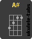A# Acorde de ukulele