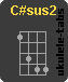 C#sus2 Ukulele chord