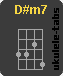 D#m7 Acorde de ukulele