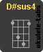 D#sus4 Ukulele chord