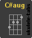 C#aug Ukulele chord